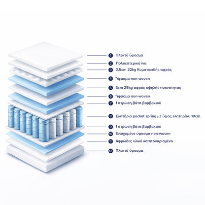 MATTRESS POCKET SPRINGS WITH PILLOW-TOP HΜ329.06 EXTRA-DOUBLE 160Χ200 CM SINGLE-SIDED, ROLL PACKING